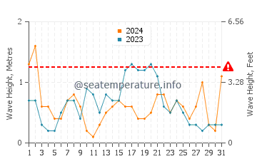 Waves height in Cala Mitjana in May