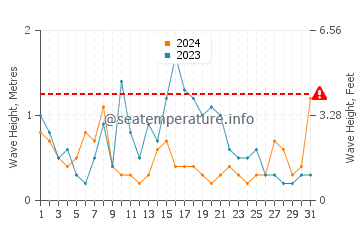 Waves height in Cala Montgo in May