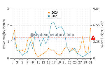 Waves height in Cala Morell in May
