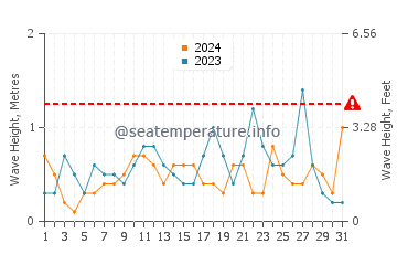 Waves height in Cala Panizo in May