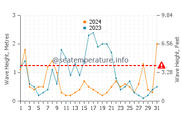 Waves height in Cala Pilar in May