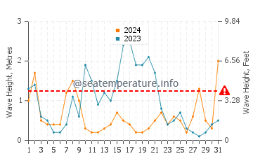 Waves height in Cala Pregonda in May