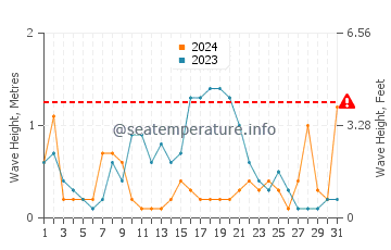 Waves height in Cala San Vicente in May