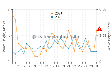 Waves height in Cala Saona in May