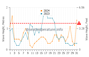 Waves height in Cala Turqueta in May