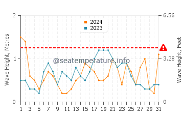 Waves height in Cala Varques in May