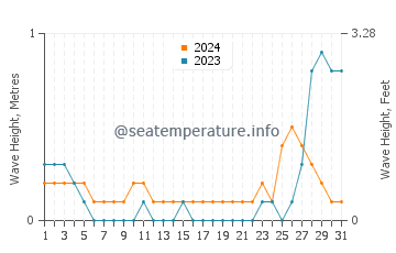 Waves height in Calachuchi in May