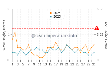 Waves height in Calafell in May