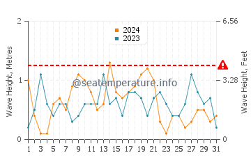 Altezza delle onde Calahonda a maggio