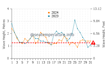 Altezza delle onde Caldera a maggio
