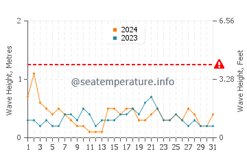 Waves height in Calella in May