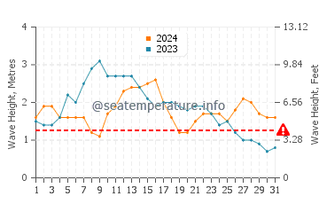 Waves height in Caleta de Famara in May