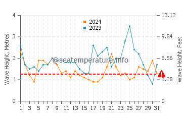 Altezza delle onde Caleta Horcon a maggio