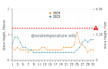 Waves height in Calolbon in May
