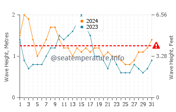 Waves height in Caloundra in May