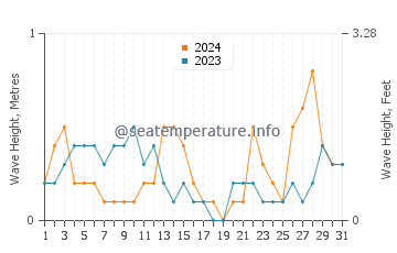 Waves height in Calshot in May
