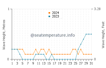 Waves height in Calumboyan in May