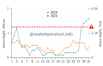 Waves height in Caluya in May