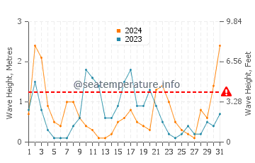 Altezza delle onde Calvi a maggio