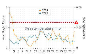 Waves height in Calvia in May