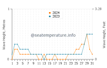 Waves height in Camachile in May