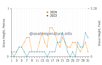 Waves height in Camano in May