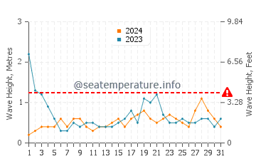Waves height in Camden in May