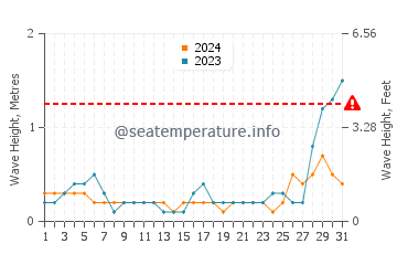 Waves height in Caminauit in May