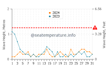Waves height in Campbellton in May