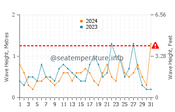 Waves height in Campomar in May