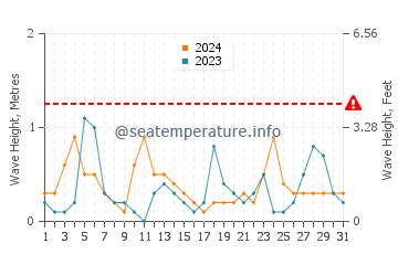 Waves height in Camyuva in May