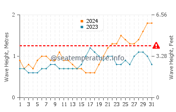 Waves height in Canacona in May