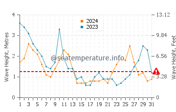 Altezza delle onde Fogo a maggio