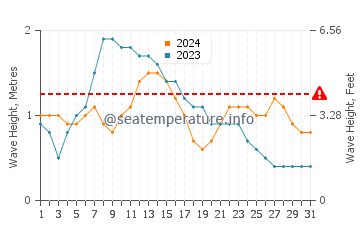 Waves height in Candelaria in May