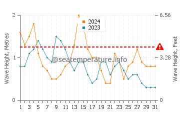 Waves height in Canelas in May