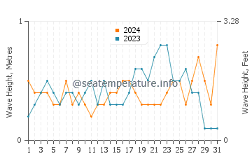 Waves height in Canet de Berenguer in May