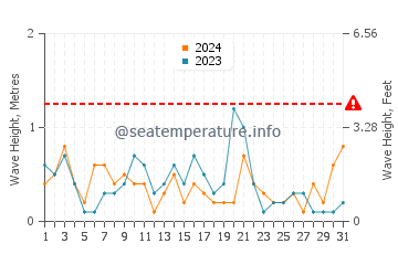 Altezza delle onde Cannigione a maggio