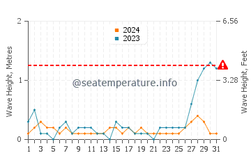 Waves height in Canroma in May