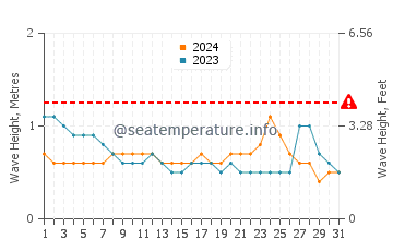 Waves height in Cantilan in May