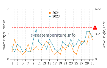 Waves height in Cap Frehel in May