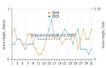Waves height in Cap Roig in May