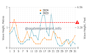 Wellenhöhe in Capaci im Mai