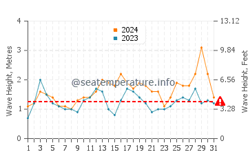 Altezza delle onde Capão da Canoa a maggio