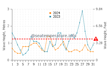 Waves height in Cape Fear in May