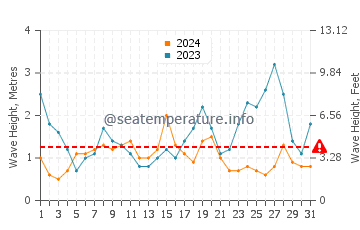 Altezza delle onde Capo Hatteras a maggio