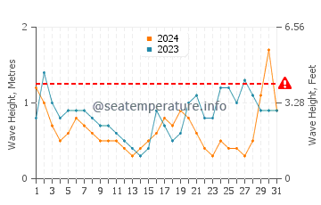 Waves height in Cape Jervis in May