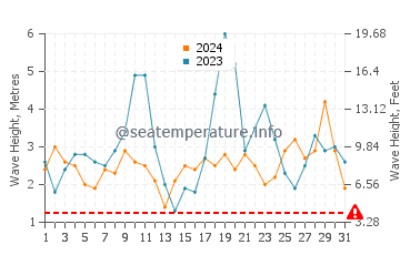 Waves height in Cape Reinga in May