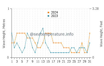 Waves height in Cape Sable in May