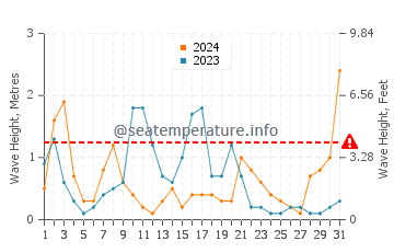 Altezza delle onde Capo Testa a maggio