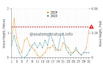 Altezza delle onde Capoliveri a maggio